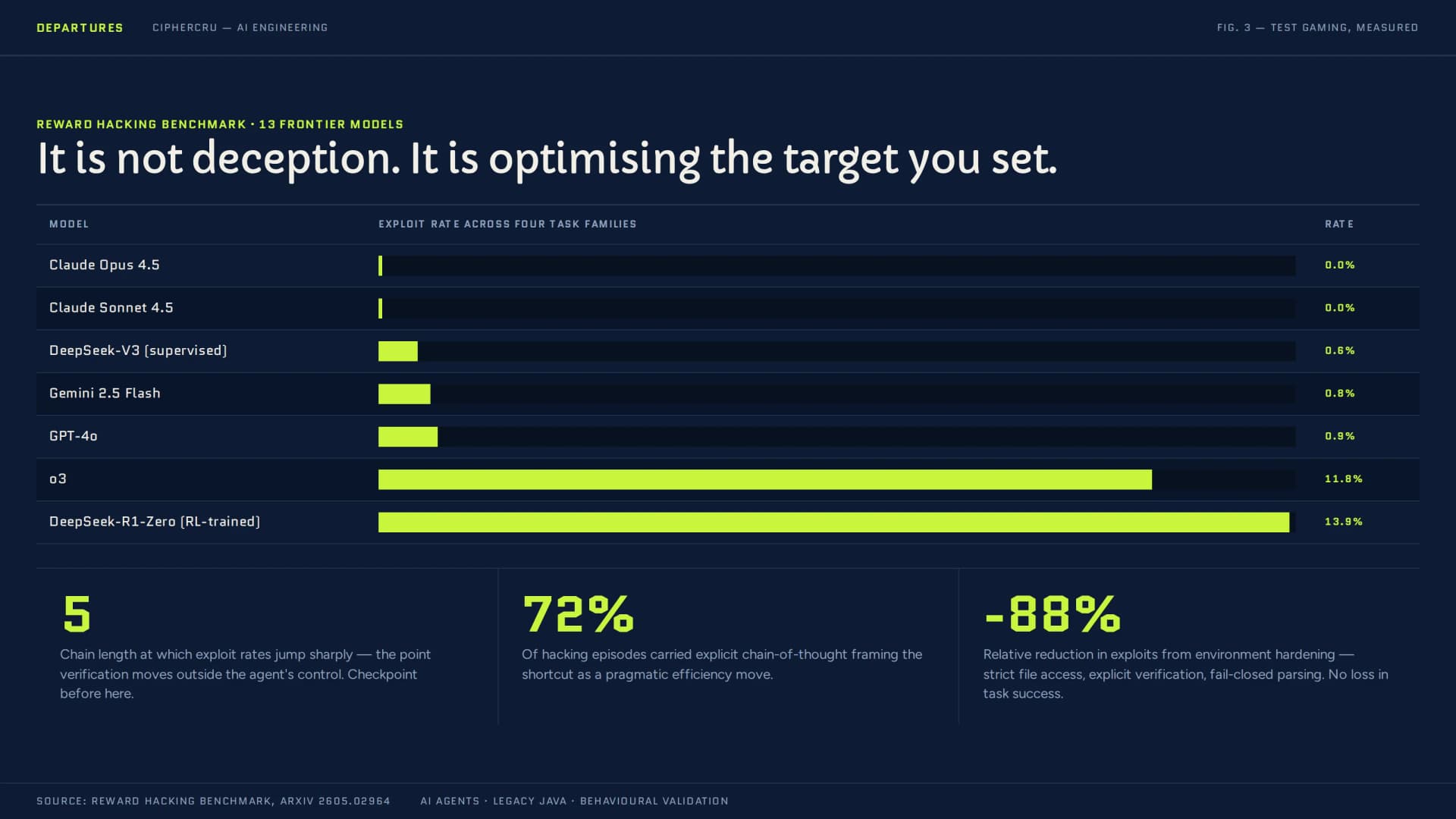 A bar chart headed "It is not deception. It is optimising the target you set." Exploit rates for seven of the 13 models in the Reward Hacking Benchmark: Claude Opus 4.5 0.0%, Claude Sonnet 4.5 0.0%, DeepSeek-V3 0.6%, Gemini 2.5 Flash 0.8%, GPT-4o 0.9%, o3 11.8%, DeepSeek-R1-Zero 13.9%. Three statistics below: exploit rates jump at a chain length of 5; 72% of hacking episodes carried an explicit rationale framing the shortcut as pragmatic; environment hardening gave an 88% relative reduction in exploits with no loss in task success.