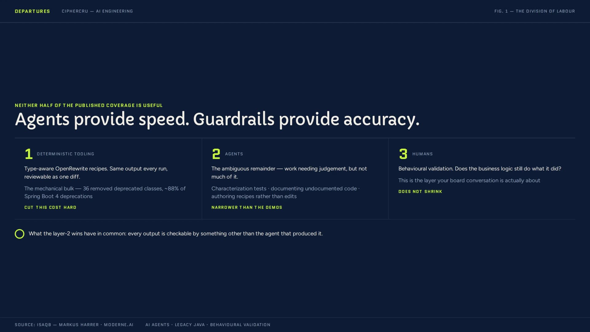 A three-column diagram headed "Agents provide speed. Guardrails provide accuracy." Column 1, deterministic tooling: type-aware OpenRewrite recipes with the same output on every run, reviewable as one diff, for the mechanical bulk such as the 36 deprecated classes removed in Spring Boot 4; labelled "cut this cost hard". Column 2, agents: the ambiguous remainder that needs judgement but not much of it, such as characterization tests, documenting undocumented code and authoring recipes rather than edits; labelled "narrower than the demos". Column 3, humans: behavioural validation, checking the business logic still does what it did; labelled "does not shrink". A footnote says every layer 2 output is checkable by something other than the agent that produced it.