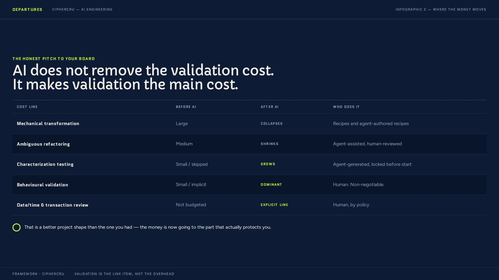A table headed "AI does not remove the validation cost. It makes validation the main cost." Mechanical transformation: large before AI, collapses after, done by recipes and agent-authored recipes. Ambiguous refactoring: medium before, shrinks, agent-assisted and human-reviewed. Characterization testing: small or skipped before, grows, agent-generated and locked before start. Behavioural validation: small or implicit before, dominant after, human and non-negotiable. Date, time and transaction review: not budgeted before, an explicit line after, human by policy.