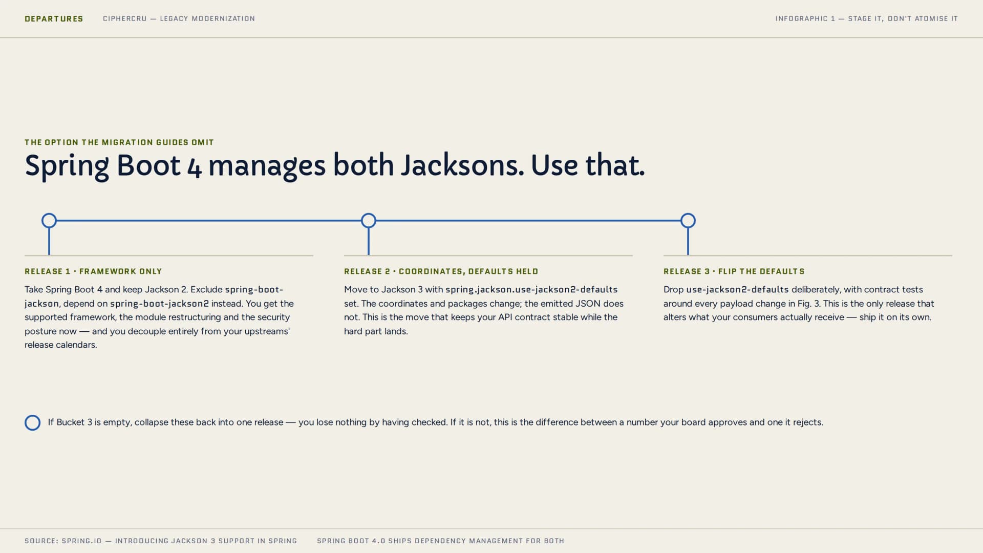 A three-step timeline headed "Spring Boot 4 manages both Jacksons. Use that." Release 1, framework only: take Spring Boot 4 and keep Jackson 2 by excluding spring-boot-jackson and depending on spring-boot-jackson2 instead, so you get the supported framework, the module restructuring and the security posture now, decoupled from your upstreams' release calendars. Release 2, coordinates with defaults held: move to Jackson 3 with spring.jackson.use-jackson2-defaults set, so packages change while the emitted JSON does not. Release 3, flip the defaults: drop use-jackson2-defaults deliberately, with contract tests around every payload change, as the only release that alters what consumers receive. A footnote says that if Bucket 3 is empty you can collapse these into one release and will have lost nothing by checking.