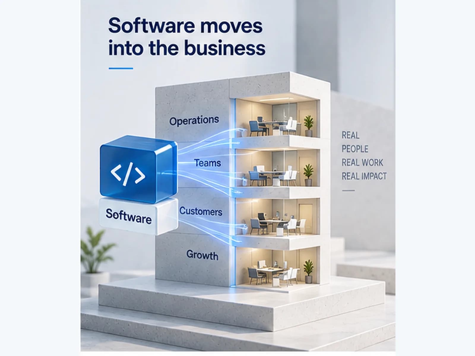 A block marked with a code symbol sends light into a four-storey building whose floors are labelled operations, teams, customers and growth, each one an office in use. Beside it, the words real people, real work, real impact.