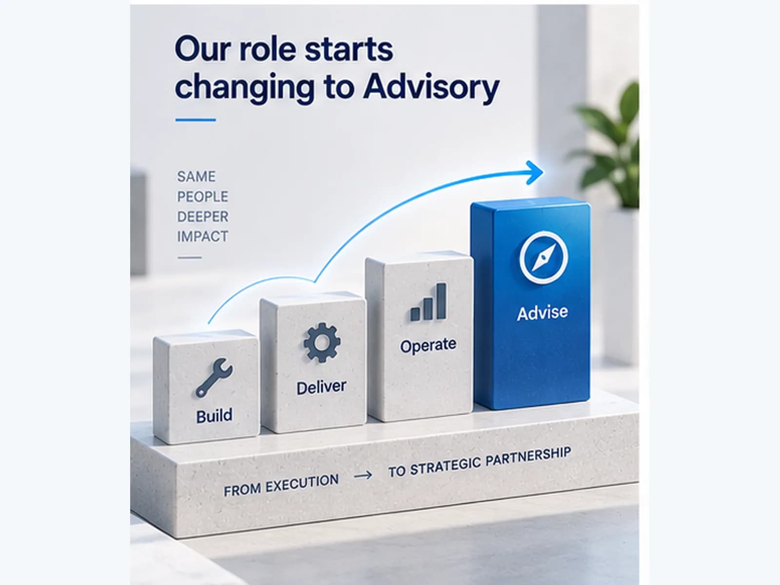 Four blocks rising left to right — build, deliver, operate, and a taller blue one marked advise — under an arrow that climbs across them. The base they stand on reads from execution to strategic partnership; beside it, the words same people, deeper impact.