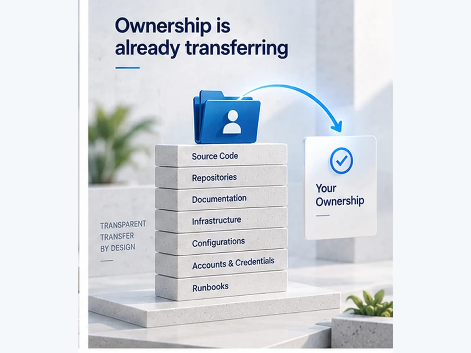 A stack of slabs — source code, repositories, documentation, infrastructure, configurations, accounts and credentials, runbooks — under a folder marked with a person. An arrow curves from the folder to a card reading your ownership. Beside it, the words transparent transfer by design.