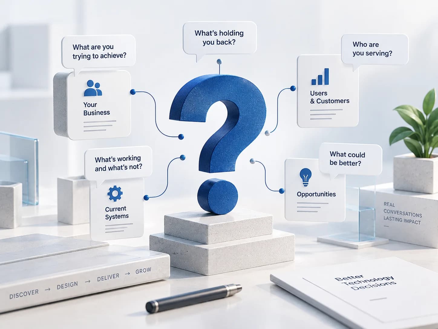 A large blue question mark on a stone plinth, ringed by cards for your business, current systems, users and customers, and opportunities. Each carries a question: what are you trying to achieve, what is holding you back, what is working and what is not, who are you serving, what could be better. A block on the desk reads discover, design, deliver, grow.