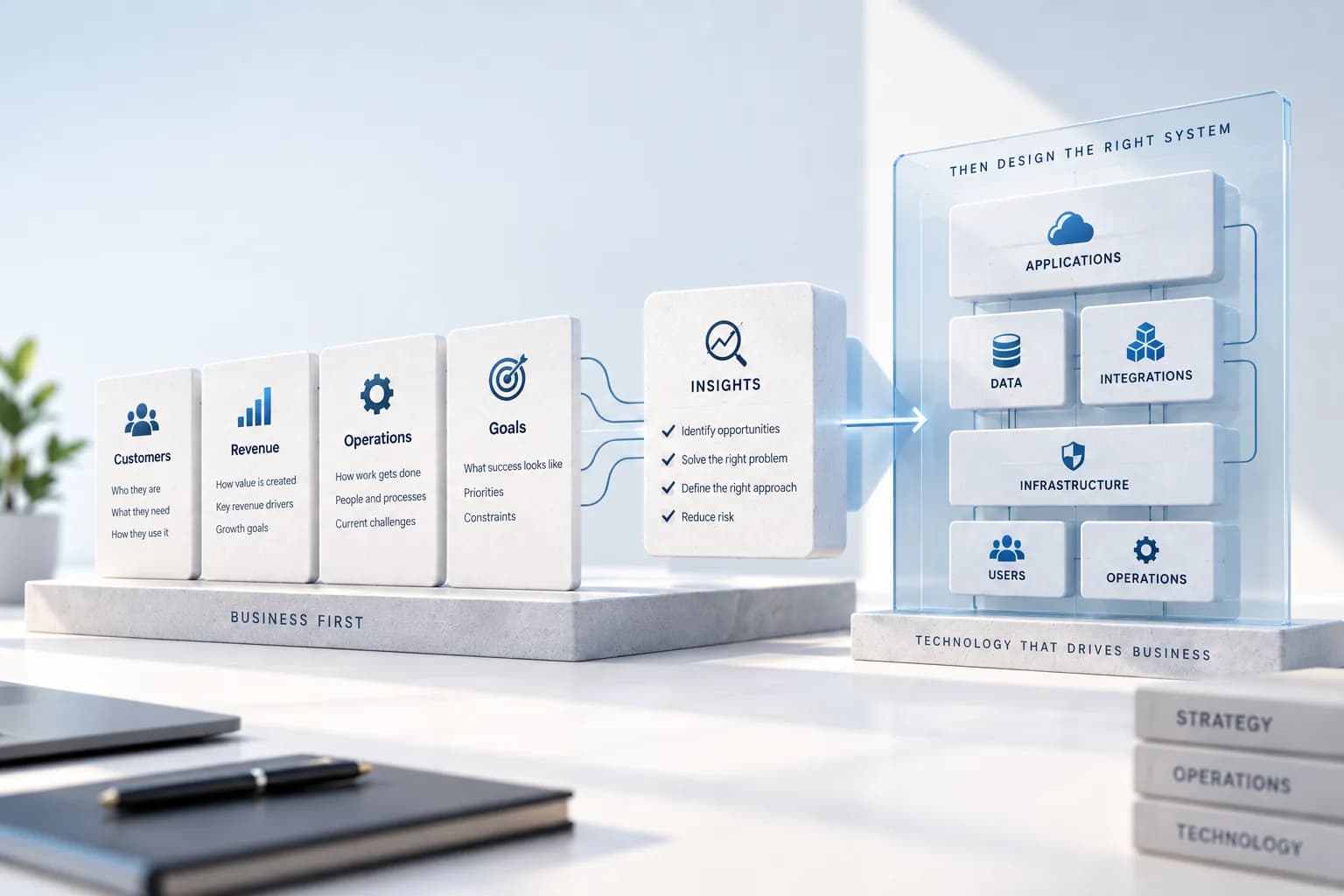 Cards for customers, revenue, operations and goals feed a panel of insights, which in turn feeds a stack of applications, data, integrations, infrastructure, users and operations. The first row is labelled business first, the second technology that drives business.