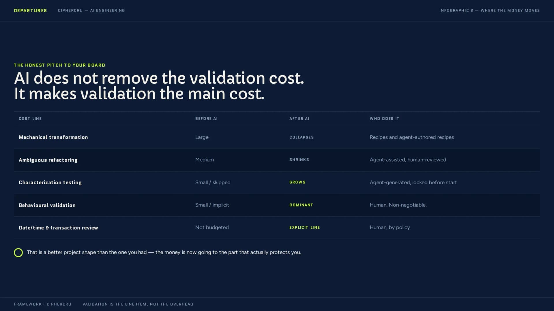 A table headed "AI does not remove the validation cost. It makes validation the main cost." Mechanical transformation: large before AI, collapses after, done by recipes and agent-authored recipes. Ambiguous refactoring: medium before, shrinks, agent-assisted and human-reviewed. Characterization testing: small or skipped before, grows, agent-generated and locked before start. Behavioural validation: small or implicit before, dominant after, human and non-negotiable. Date, time and transaction review: not budgeted before, an explicit line after, human by policy.