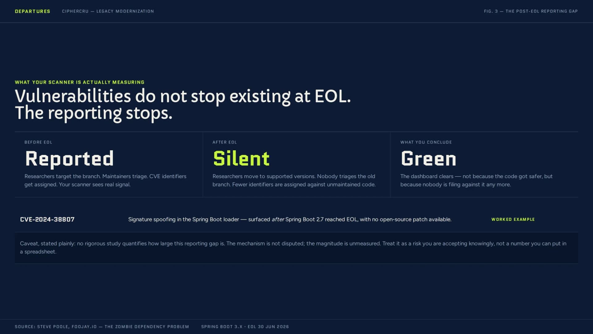 A three-panel graphic headed "Vulnerabilities do not stop existing at EOL. The reporting stops." Before end of life, reported: researchers target the branch and CVE identifiers get assigned. After end of life, silent: researchers move on and fewer identifiers are assigned. What you conclude, green: the dashboard clears because nobody files against the code. A worked example names CVE-2024-38807, and a caveat notes that no rigorous study measures the size of the gap.