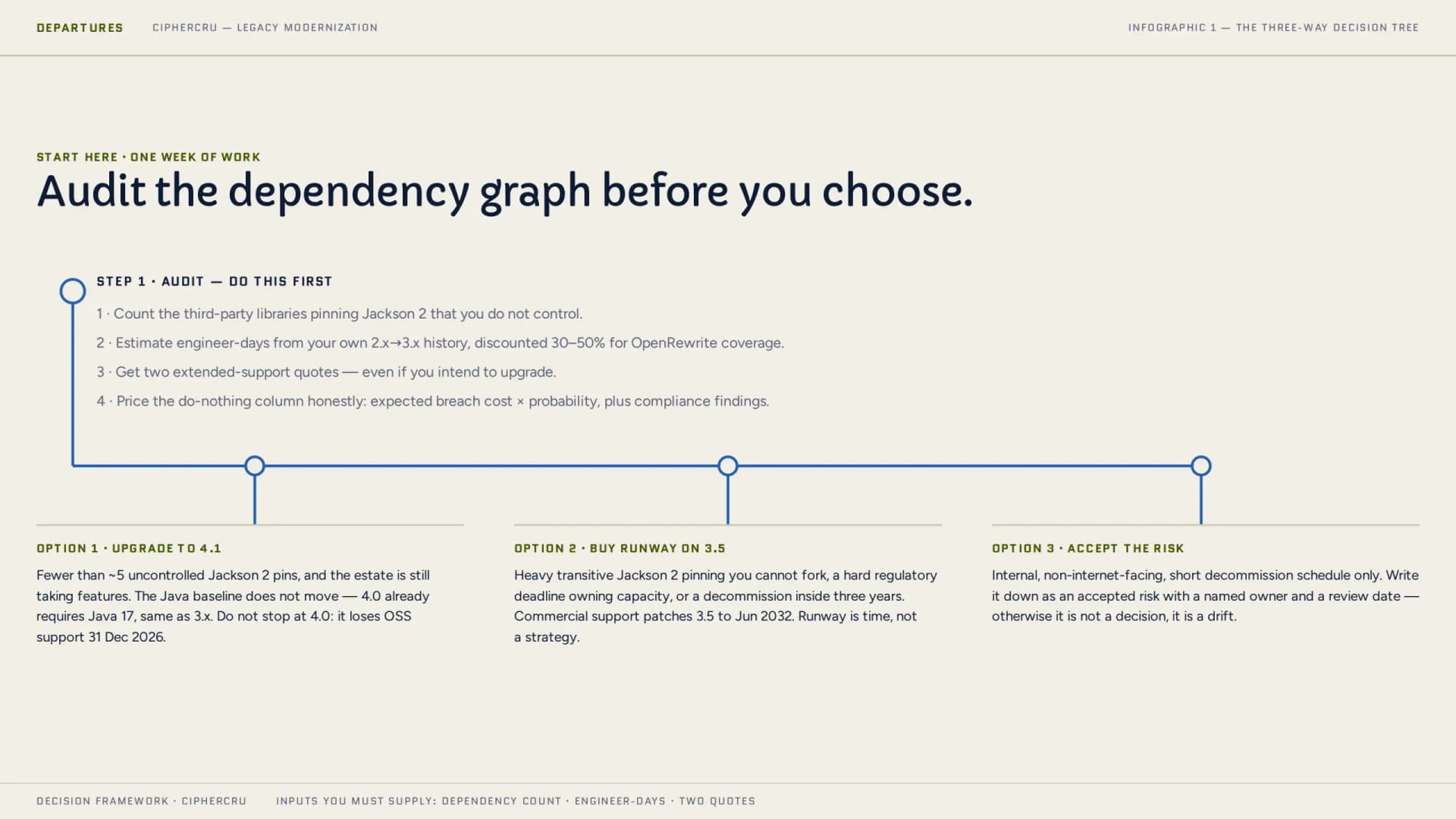 A decision tree headed "Audit the dependency graph before you choose." Step 1, one week of work: count third-party libraries pinning Jackson 2, estimate engineer-days from your own 2.x to 3.x history discounted 30 to 50 percent for OpenRewrite, get two extended-support quotes, and price the do-nothing column. It branches to three options. Upgrade to 4.1 with fewer than about five uncontrolled Jackson 2 pins and an estate still taking features. Buy runway on 3.5 with heavy pinning you cannot fork, a hard regulatory deadline or a decommission inside three years. Accept the risk only for internal, non-internet-facing systems on a short decommission schedule, with a named owner and review date.