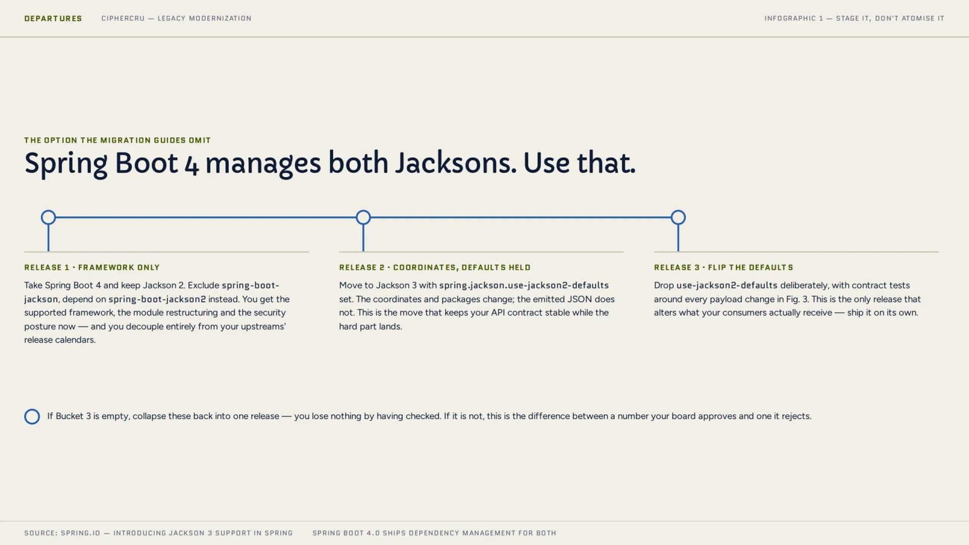 A three-step timeline headed "Spring Boot 4 manages both Jacksons. Use that." Release 1, framework only: take Spring Boot 4 and keep Jackson 2 by excluding spring-boot-jackson and depending on spring-boot-jackson2 instead, so you get the supported framework, the module restructuring and the security posture now, decoupled from your upstreams' release calendars. Release 2, coordinates with defaults held: move to Jackson 3 with spring.jackson.use-jackson2-defaults set, so packages change while the emitted JSON does not. Release 3, flip the defaults: drop use-jackson2-defaults deliberately, with contract tests around every payload change, as the only release that alters what consumers receive. A footnote says that if Bucket 3 is empty you can collapse these into one release and will have lost nothing by checking.