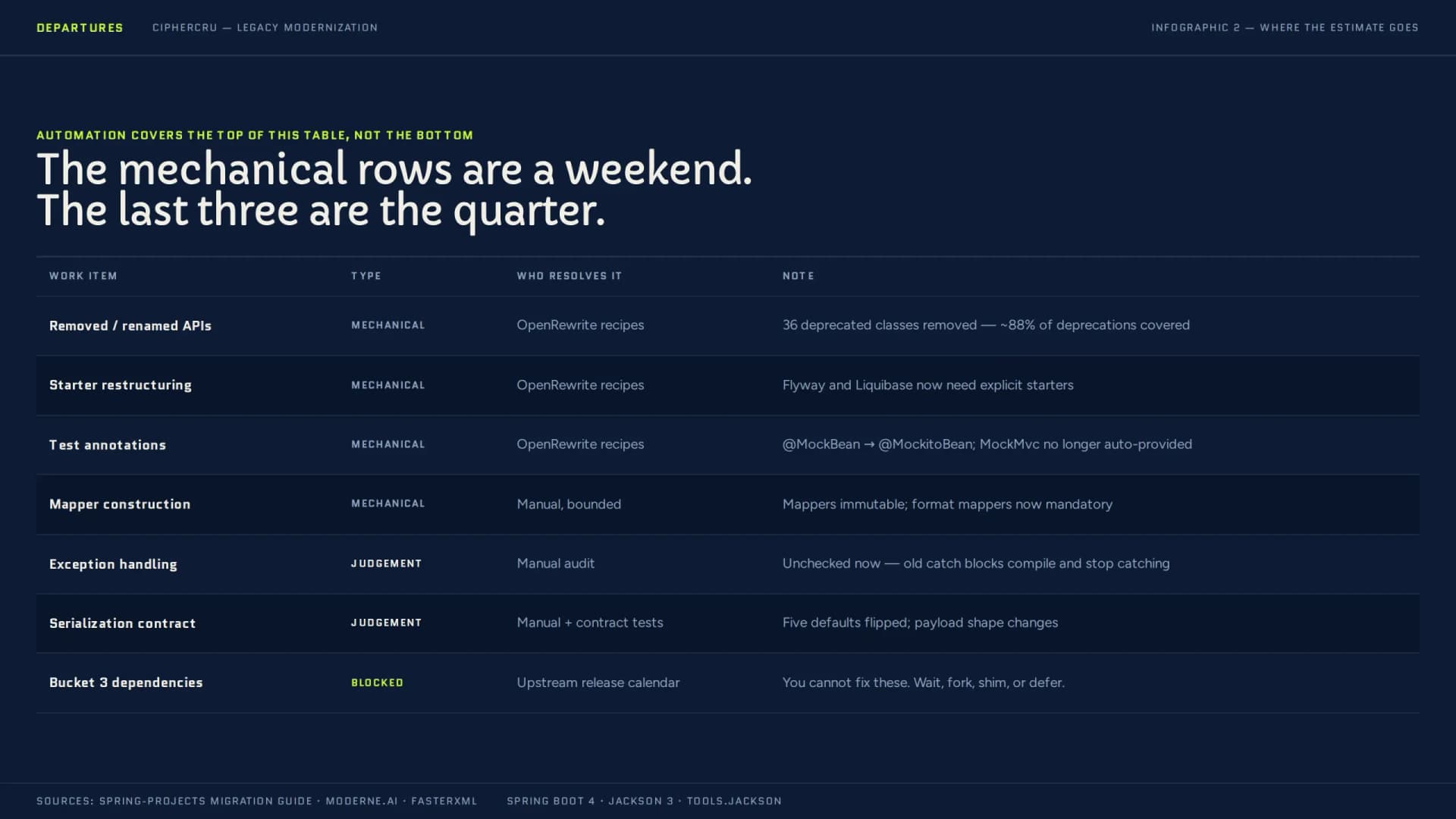 A table headed "The mechanical rows are a weekend. The last three are the quarter." Removed or renamed APIs, mechanical, resolved by OpenRewrite recipes. Starter restructuring, mechanical, OpenRewrite recipes, with Flyway and Liquibase needing explicit starters. Test annotations, mechanical, OpenRewrite recipes, with MockBean becoming MockitoBean and MockMvc no longer auto-provided. Mapper construction, mechanical but manual and bounded, because mappers are immutable and format mappers are now required. Exception handling, judgement, manual audit, because exceptions are unchecked and old catch blocks stop catching. Serialization contract, judgement, manual plus contract tests, because flipped defaults change payload shape. Bucket 3 dependencies, blocked, on the upstream release calendar: you cannot fix these, so wait, fork, shim or defer.