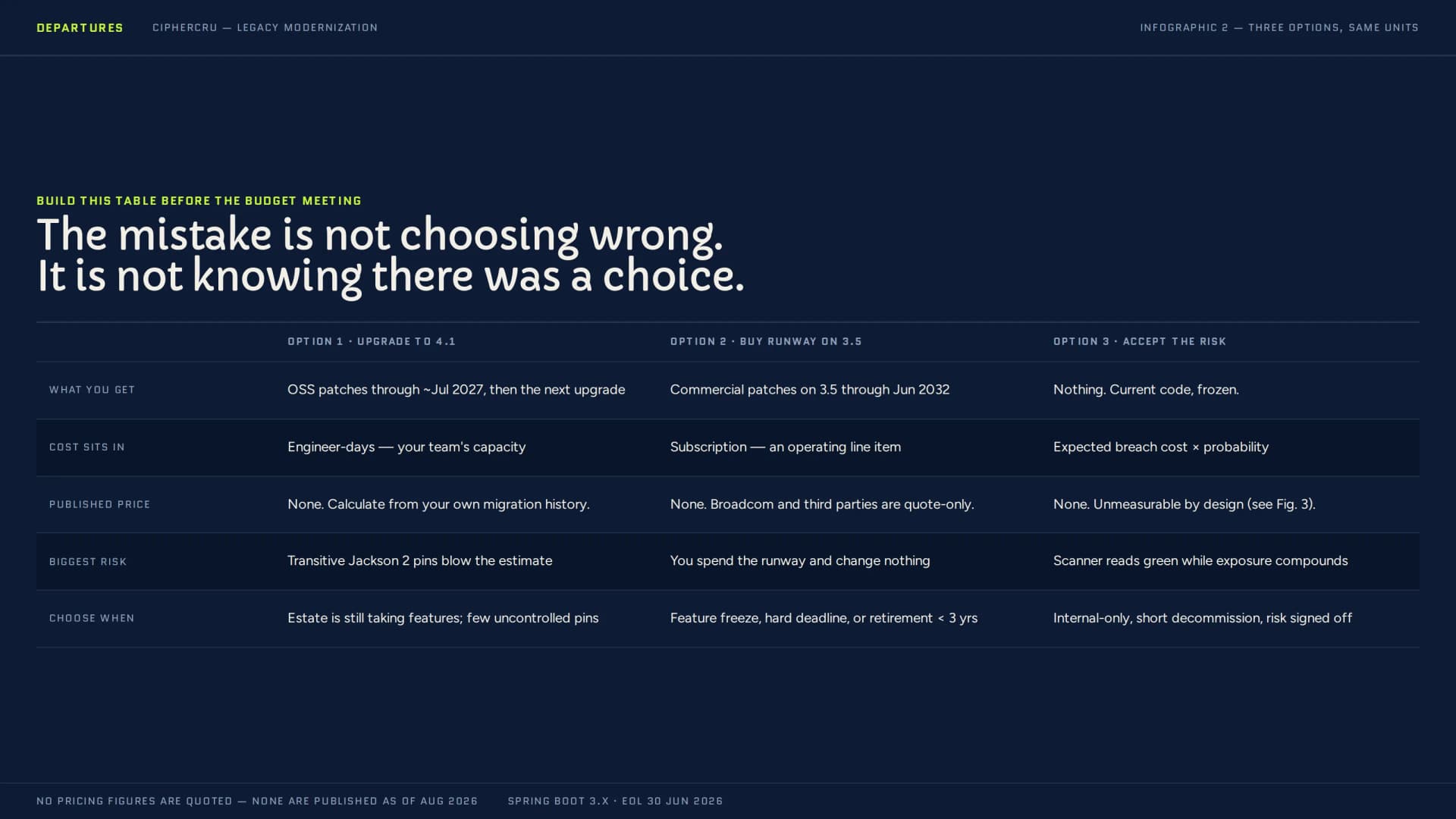 A comparison table headed "The mistake is not choosing wrong. It is not knowing there was a choice." Upgrade to 4.1: open-source patches to about July 2027, cost sits in engineer-days, no published price, biggest risk is transitive Jackson 2 pins blowing the estimate, choose it when the estate still takes features and has few uncontrolled pins. Buy runway on 3.5: commercial patches to June 2032, cost is a subscription, quote-only, biggest risk is spending the runway and changing nothing, choose it for feature freeze, a hard deadline or retirement within three years. Accept the risk: you get nothing, cost is expected breach cost times probability, unmeasurable, biggest risk is a green scanner while exposure compounds, choose it only for internal systems with a short decommission and a signed-off risk.