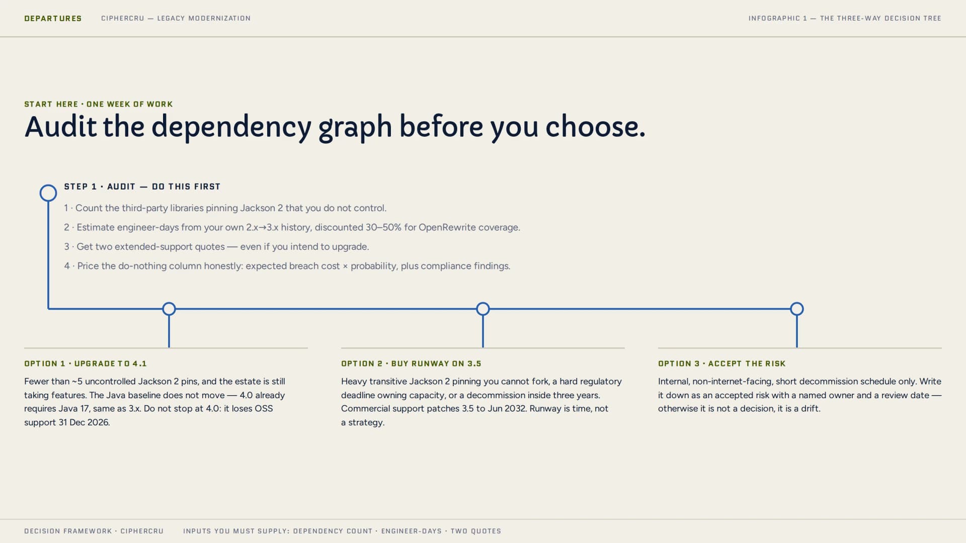 A decision tree headed "Audit the dependency graph before you choose." Step 1, one week of work: count third-party libraries pinning Jackson 2, estimate engineer-days from your own 2.x to 3.x history discounted 30 to 50 percent for OpenRewrite, get two extended-support quotes, and price the do-nothing column. It branches to three options. Upgrade to 4.1 with fewer than about five uncontrolled Jackson 2 pins and an estate still taking features. Buy runway on 3.5 with heavy pinning you cannot fork, a hard regulatory deadline or a decommission inside three years. Accept the risk only for internal, non-internet-facing systems on a short decommission schedule, with a named owner and review date.