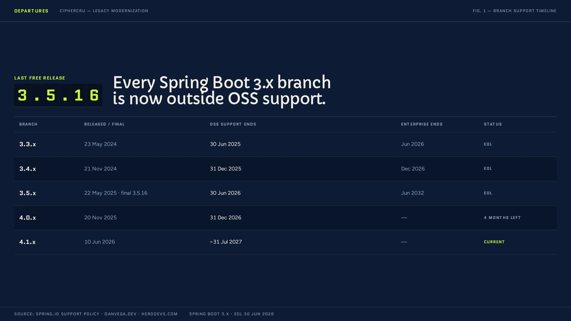 A table of Spring Boot branch support dates. 3.3.x: released 23 May 2024, open-source support ended 30 June 2025, enterprise support ended June 2026. 3.4.x: released 21 November 2024, open-source support ended 31 December 2025, enterprise support ends December 2026. 3.5.x: released 22 May 2025, final release 3.5.16, open-source support ended 30 June 2026, enterprise support ends June 2032. 4.0.x: released 20 November 2025, open-source support ends 31 December 2026. 4.1.x: released 10 June 2026, open-source support ends 31 July 2027, marked current.