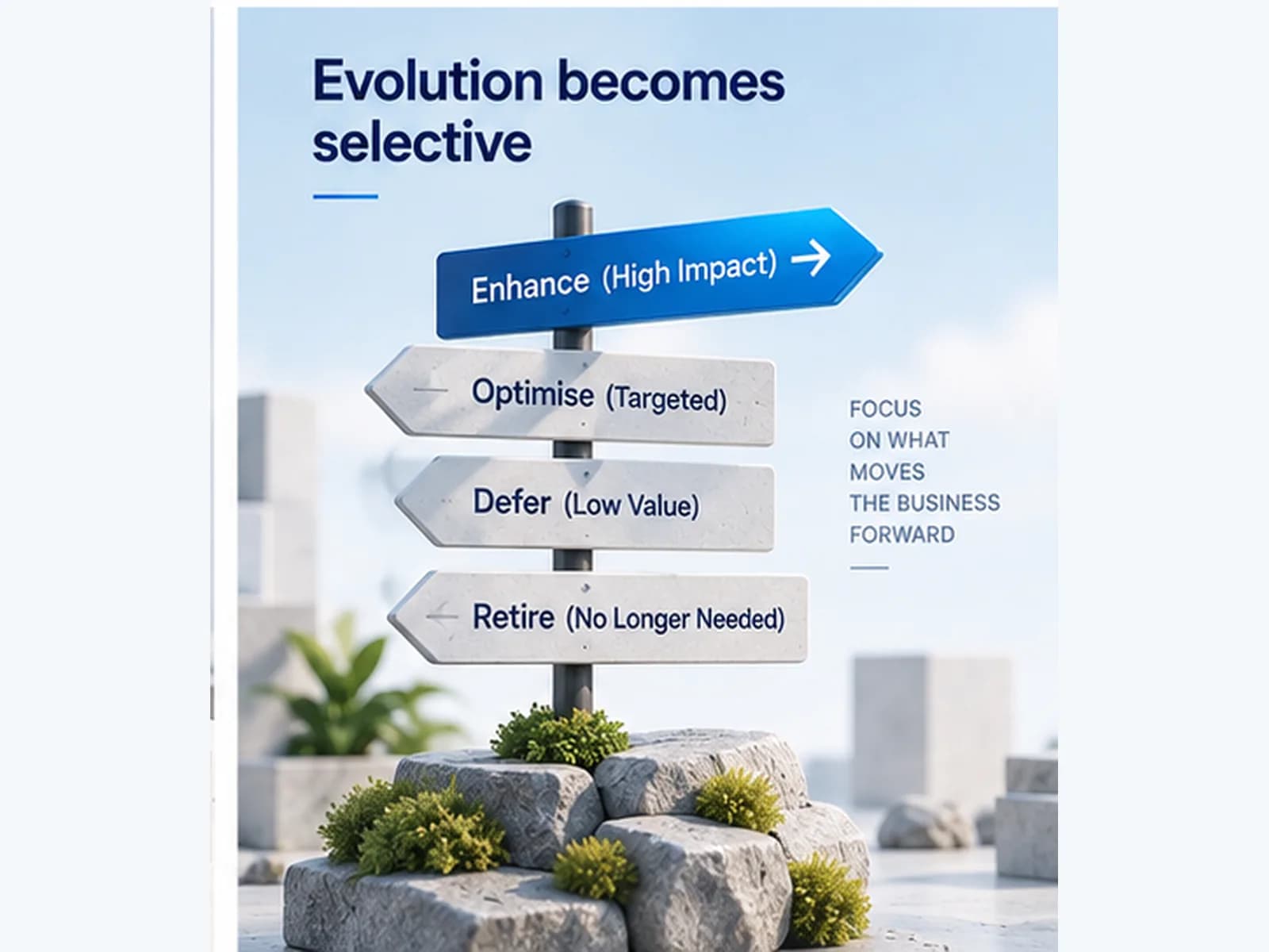 A signpost standing on rock. The top arm, in blue, points to enhance, marked high impact; the three grey arms below it read optimise (targeted), defer (low value) and retire (no longer needed). Beside it, the words focus on what moves the business forward.