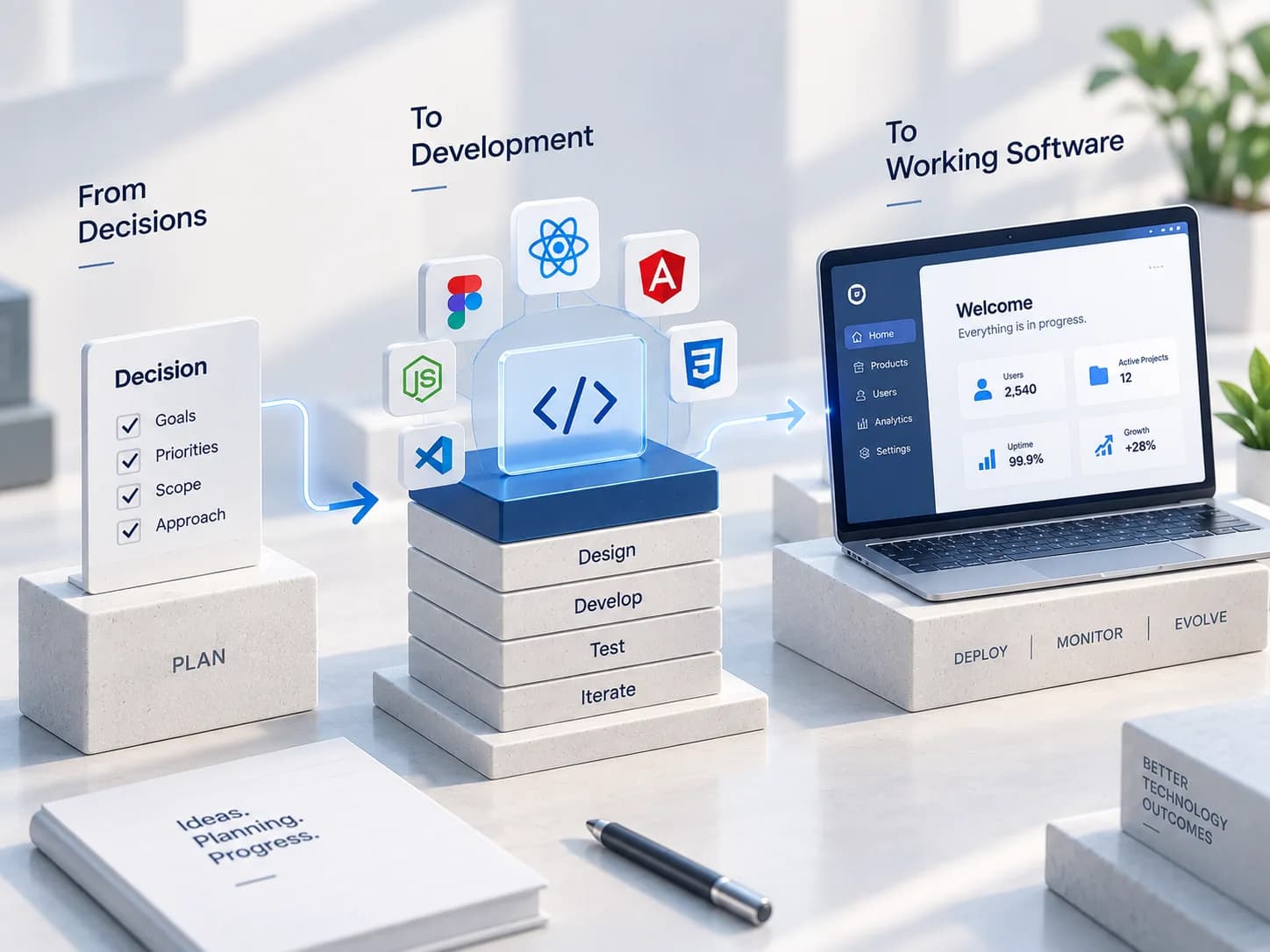 Three plinths in a row. On the first, a card of ticked goals, priorities, scope and approach. On the second, a code panel over layers marked design, develop, test and iterate, with framework and tooling marks floating around it. On the third, a laptop showing a working dashboard, on a base reading deploy, monitor, evolve.