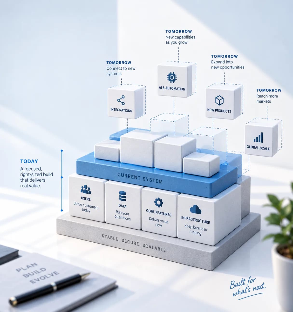 A base of users, data, core features and infrastructure marked today carries the current system. Above it, drawn separately and joined by dotted lines to the parts they would attach to, sit the things marked tomorrow: integrations, AI and automation, new products and global scale.